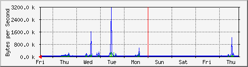 week