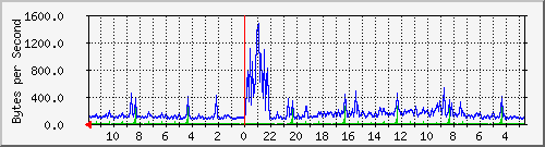 ma-9300_gi3_0_48 Traffic Graph