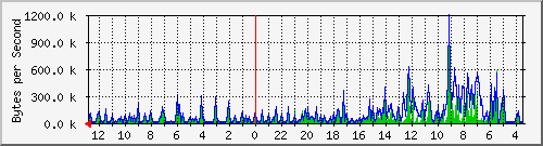 ma-9300_gi3_0_5 Traffic Graph