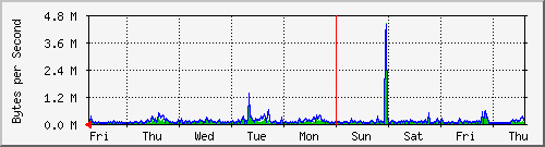 week