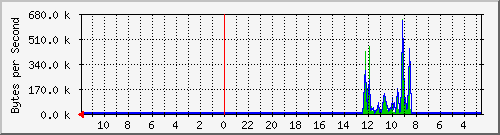 ma-9300_gi3_0_6 Traffic Graph