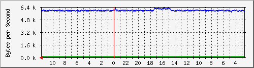 ma-9300_gi3_0_7 Traffic Graph
