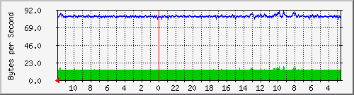 ma-9300_gi3_0_9 Traffic Graph