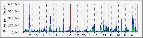 ma-9300_gi4_0_12 Traffic Graph