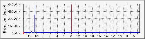 ma-9300_gi4_0_13 Traffic Graph
