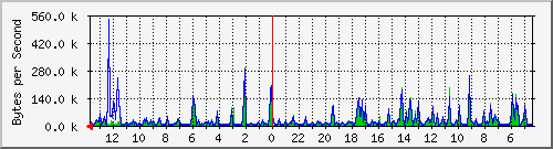 ma-9300_gi4_0_14 Traffic Graph