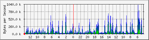 ma-9300_gi4_0_16 Traffic Graph