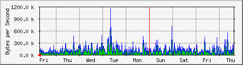 week