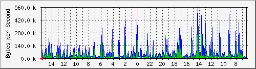 ma-9300_gi4_0_17 Traffic Graph