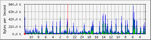 ma-9300_gi4_0_2 Traffic Graph