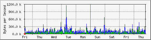 week