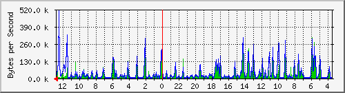 ma-9300_gi4_0_22 Traffic Graph