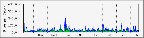 week