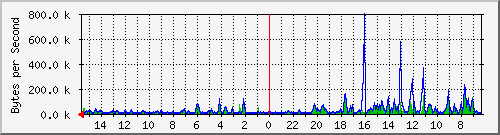 ma-9300_gi4_0_23 Traffic Graph