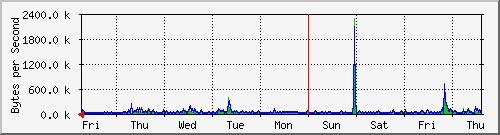 week