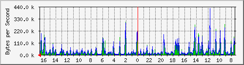 ma-9300_gi4_0_24 Traffic Graph