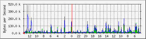 ma-9300_gi4_0_26 Traffic Graph