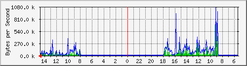 ma-9300_gi4_0_27 Traffic Graph