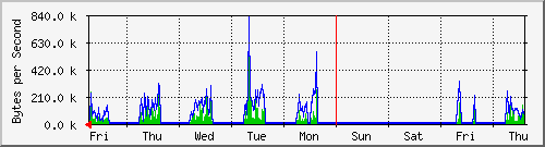week