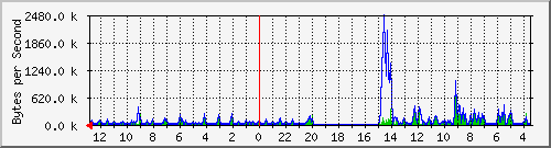 ma-9300_gi4_0_3 Traffic Graph