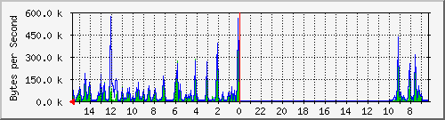 ma-9300_gi4_0_30 Traffic Graph