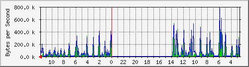 ma-9300_gi4_0_32 Traffic Graph