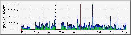 week