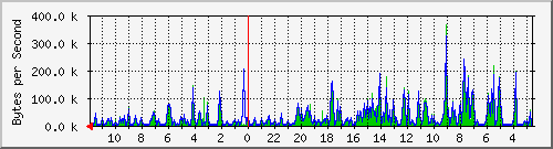 ma-9300_gi4_0_33 Traffic Graph