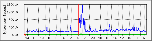 ma-9300_gi4_0_34 Traffic Graph