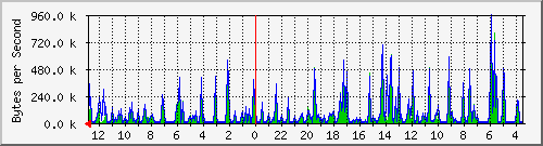 ma-9300_gi4_0_36 Traffic Graph