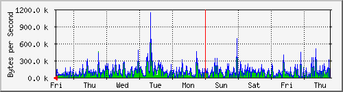 week