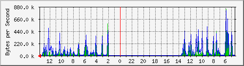 ma-9300_gi4_0_38 Traffic Graph