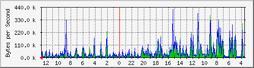 ma-9300_gi4_0_39 Traffic Graph