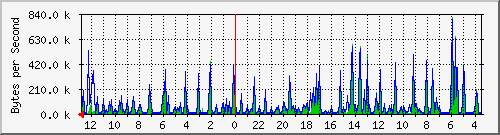 ma-9300_gi4_0_4 Traffic Graph