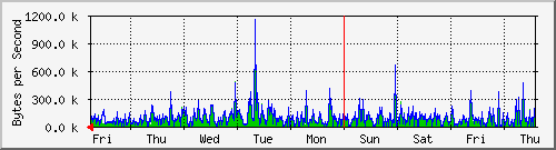 week