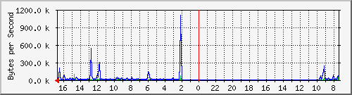 ma-9300_gi4_0_40 Traffic Graph