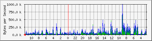 ma-9300_gi4_0_41 Traffic Graph