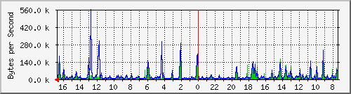 ma-9300_gi4_0_42 Traffic Graph