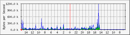 ma-9300_gi4_0_43 Traffic Graph