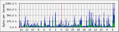 ma-9300_gi4_0_44 Traffic Graph