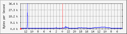 ma-9300_gi4_0_46 Traffic Graph