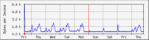 week