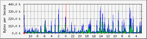 ma-9300_gi4_0_48 Traffic Graph