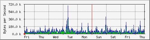 week