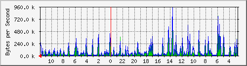 ma-9300_gi4_0_6 Traffic Graph