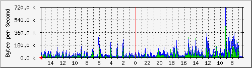 ma-9300_gi4_0_7 Traffic Graph