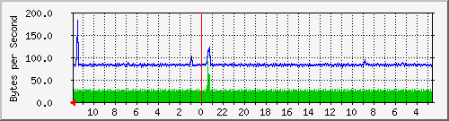 ma-9300_gi4_0_8 Traffic Graph