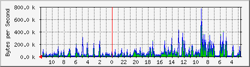 ma-9300_gi4_0_9 Traffic Graph
