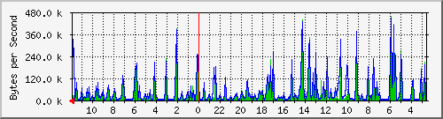 ma-9300_gi5_0_1 Traffic Graph