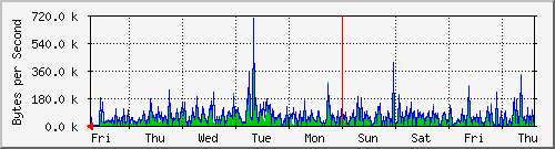 week